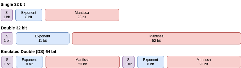 Diagram of emulated double using high and low parts